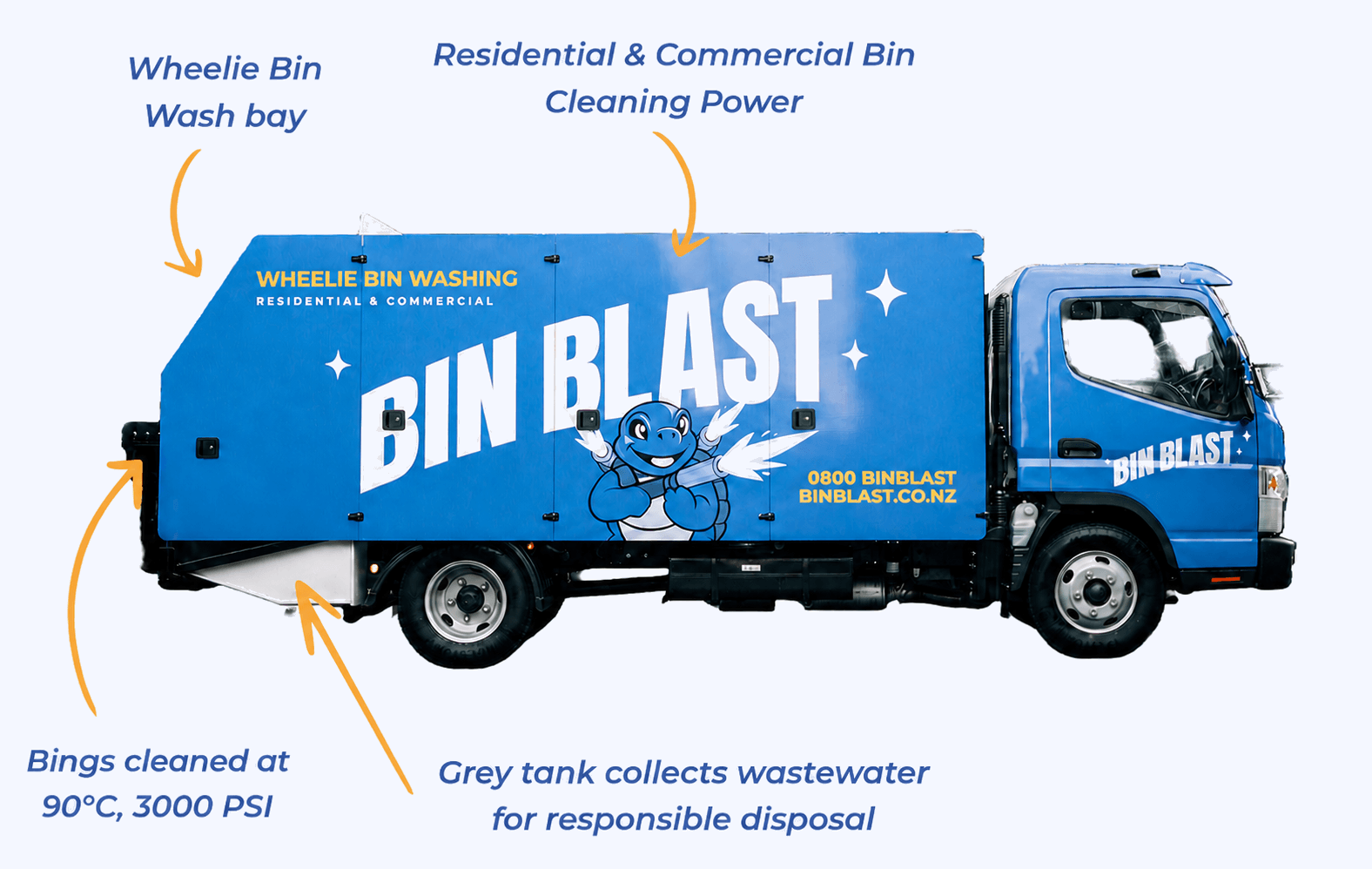 Photo of the Bin Blast truck with callouts: wheelie bin wash bay, grey wastewater tank, bins cleaned at 90°C and 3000 PSI